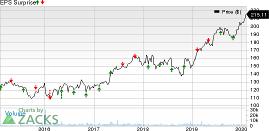 Willis Towers Watson Public Limited Company Price and EPS Surprise