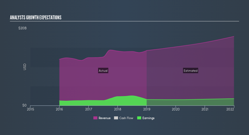 NasdaqGS:PFG Past and Future Earnings, April 22nd 2019