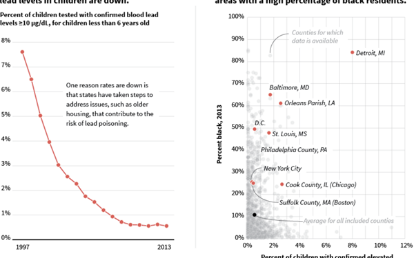 "On average, <a href="http://www.cdc.gov/exposurereport/pdf/metals1.pdf" target="_hplink">between 1999 and 2004</a>, black children were 1.6 times more likely to test positive for lead in their blood than white children. And among children who tested positive for extremely high lead levels (&ge;10 micrograms per deciliter), the disparity was even more stark. Black children were nearly three times more likely than white children to have highly elevated blood-lead levels, the type of lead poisoning where the most damaging health outcomes occur."<br /><br /><i><strong><a href="http://www.huffingtonpost.com/2015/07/13/black-children-at-risk-for-lead-poisoning-_n_7672920.html" target="_blank">Read the full story here.</a></strong></i>