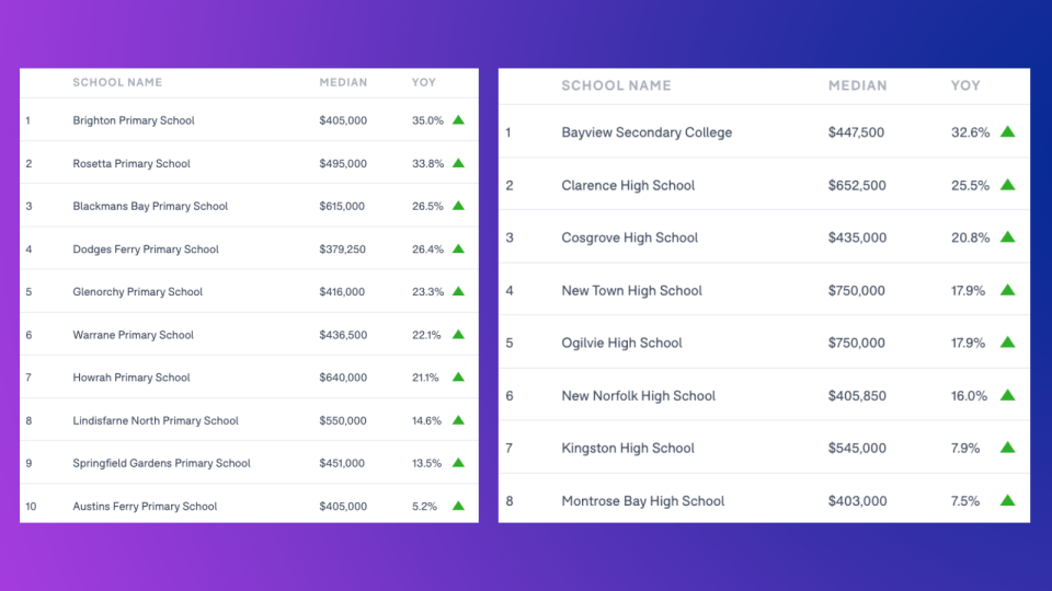 TASMANIA: Schools ranked by the annual house price growth of the school catchment. LEFT: Primary schools; RIGHT: Secondary schools. (Source: Domain School Zone Report 2021)