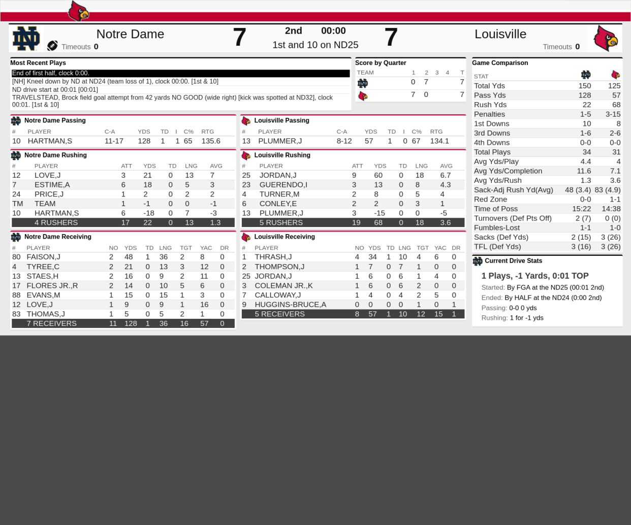 First half statistics between Notre Dame and Louisville Saturday, Oct. 7, 2023 at Louisville, Ky.