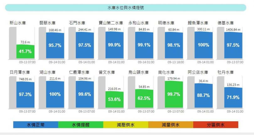 水庫水位與水情燈號圖。（圖／翻攝自國家災害防救科技中心）