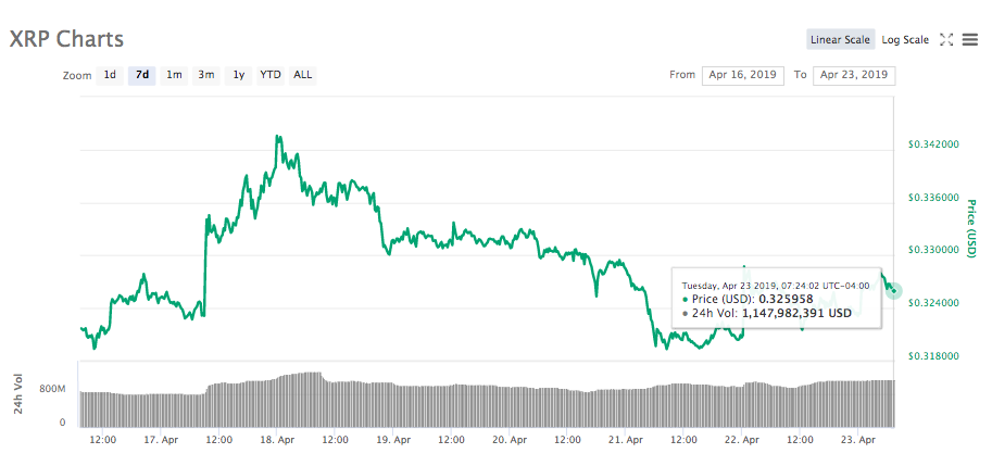 XRP 7-day price chart