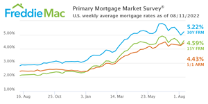 U.S. weekly average mortgage rates as of 08/11/2022