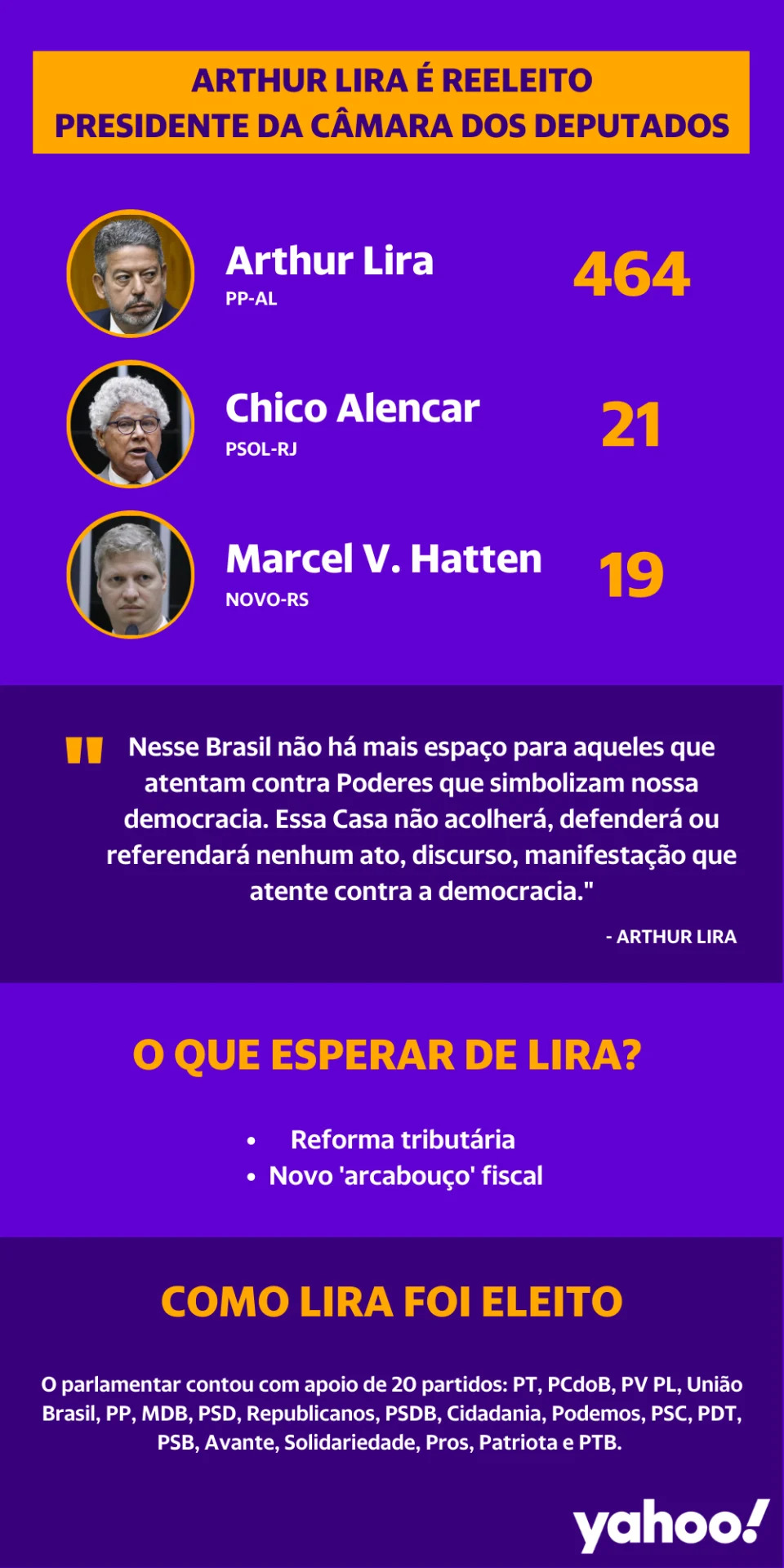 Arthur Lira é reeleito presidente da Câmara dos Deputados (Infografia: Matheus R. Ribeiro/Yahoo Notícias)