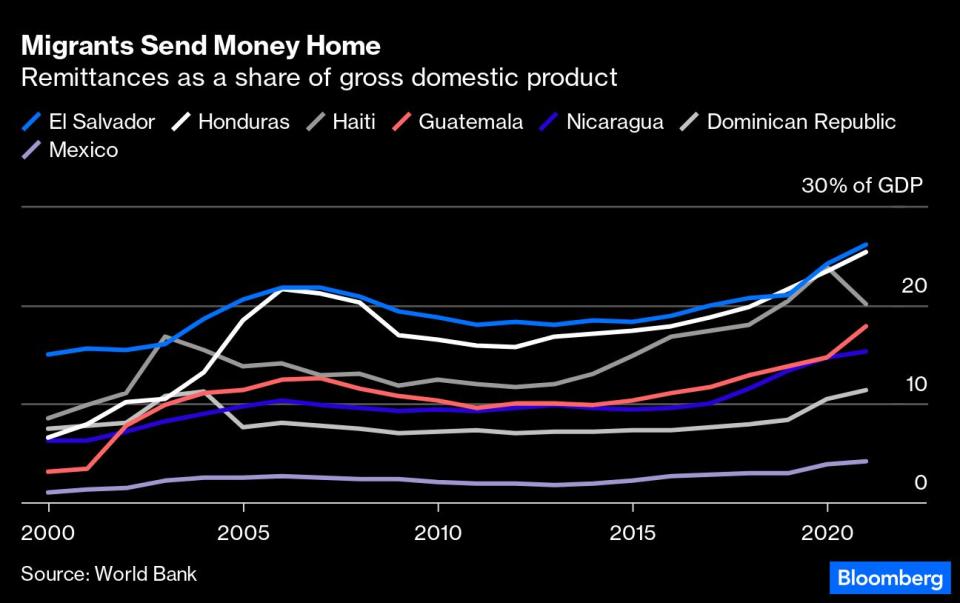 Envió de remesas y su porcentaje respecto al Producto Interior Bruto de cada país en los últimas décadas. Gráfico: Bloomberg. 