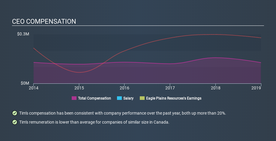 TSXV:EPL CEO Compensation May 4th 2020