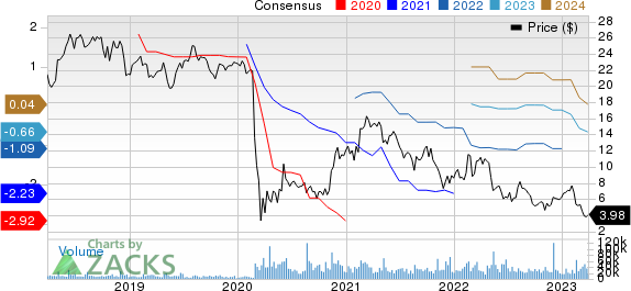 Sabre Corporation Price and Consensus