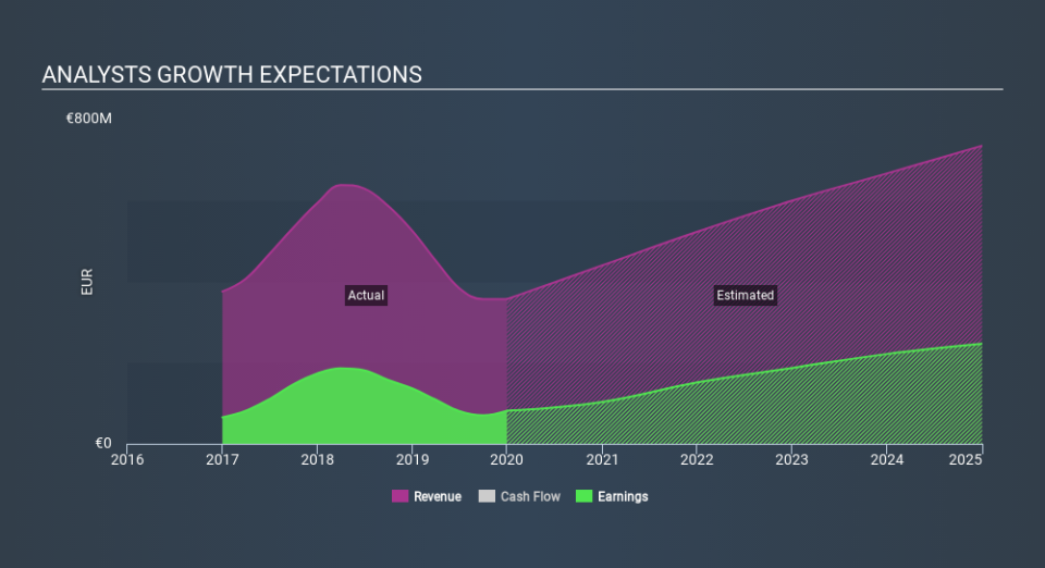 ENXTAM:BESI Past and Future Earnings, March 12th 2020