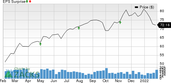 Johnson Controls International plc Price and EPS Surprise