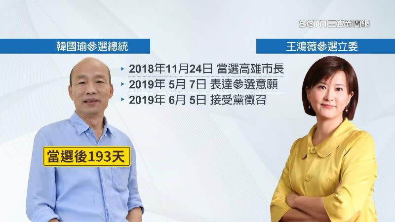 2019年韓國瑜從當選高雄市長後193天就接受黨徵召出戰總統。