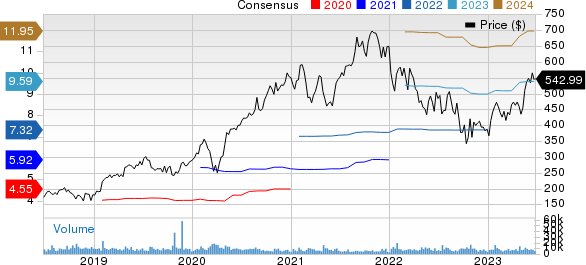 ServiceNow, Inc. Price and Consensus