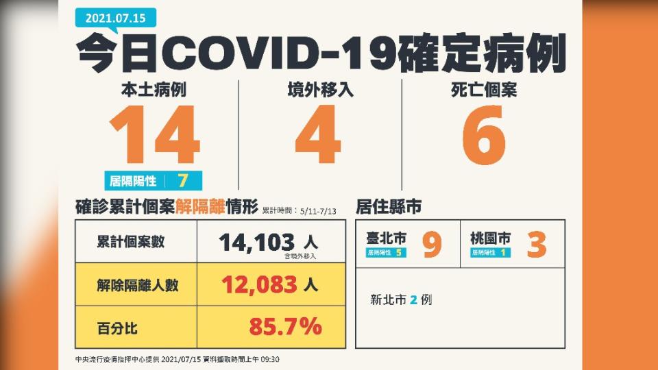 7月15日新增14例本土確診、4例境外移入及6例死亡個案。（圖／中央流行疫情指揮中心提供）