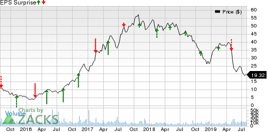 The Chemours Company Price and EPS Surprise