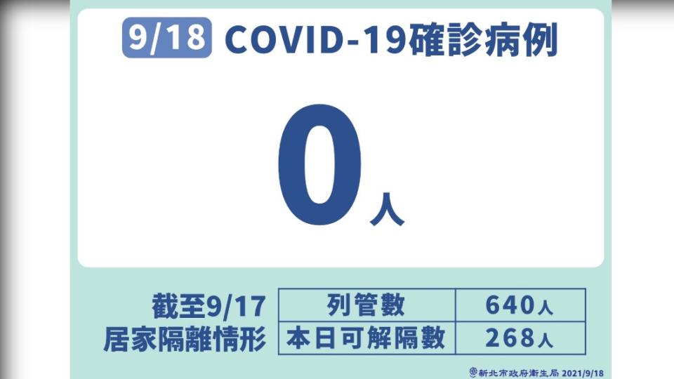 9/18新北市新冠肺炎確診病例。（圖／新北市政府）