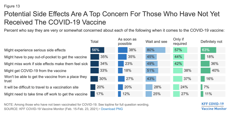 There are several reasons why people are vaccine hesitant. (Chart: KFF)