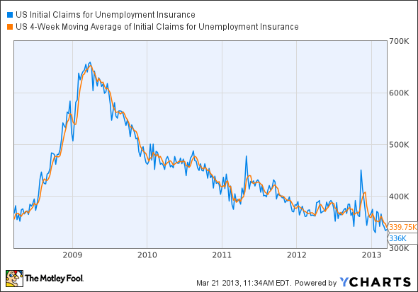 US Initial Claims for Unemployment Insurance Chart