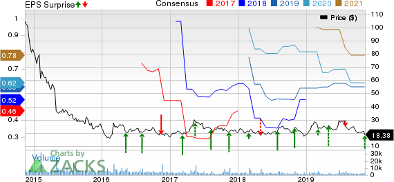 Stratasys, Ltd. Price, Consensus and EPS Surprise