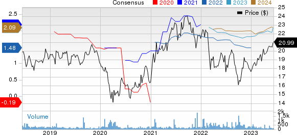 Bridgestone Corp. Price and Consensus