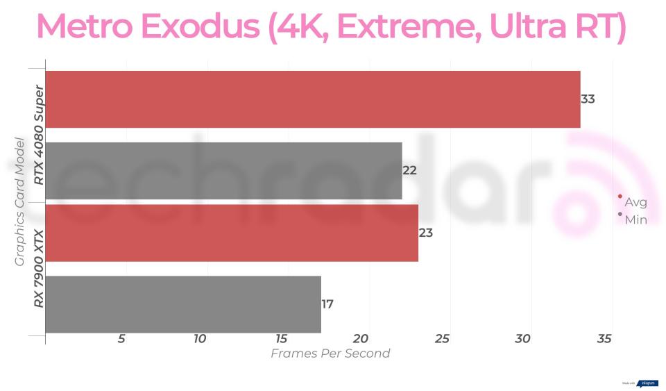 RTX 4080 Super vs RX 7900 XTX gaming benchmarks