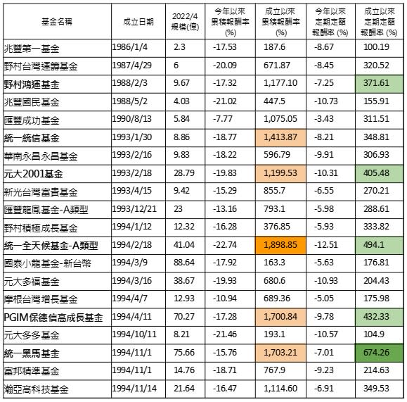 資料來源：晨星，為公會分類投資國內股票型基金。基金規模統計至2022/04/30，累積報酬率統計至2022/06/03，定時定額簡單報酬率統計至2022/05/31。 
註：深綠色為成立以來定期定額第一、淺綠色為第二至第五名。深橘色為成立以來單筆第一、淺橘色為第二至第五名。