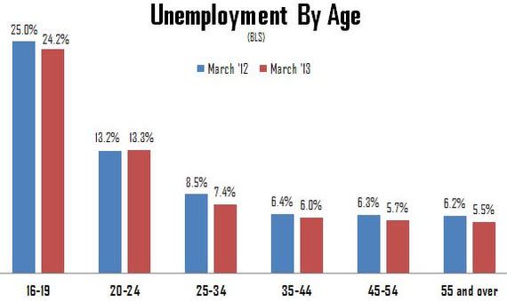 Unemployment_by_Age2.JPG