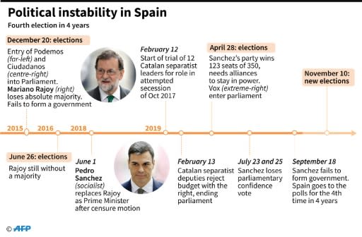 Key dates in Spanish politics since 2015