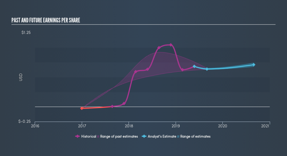 NasdaqCM:SMPL Past and Future Earnings, July 15th 2019