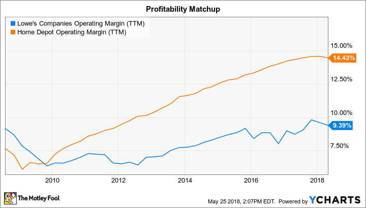 LOW Operating Margin (TTM) Chart