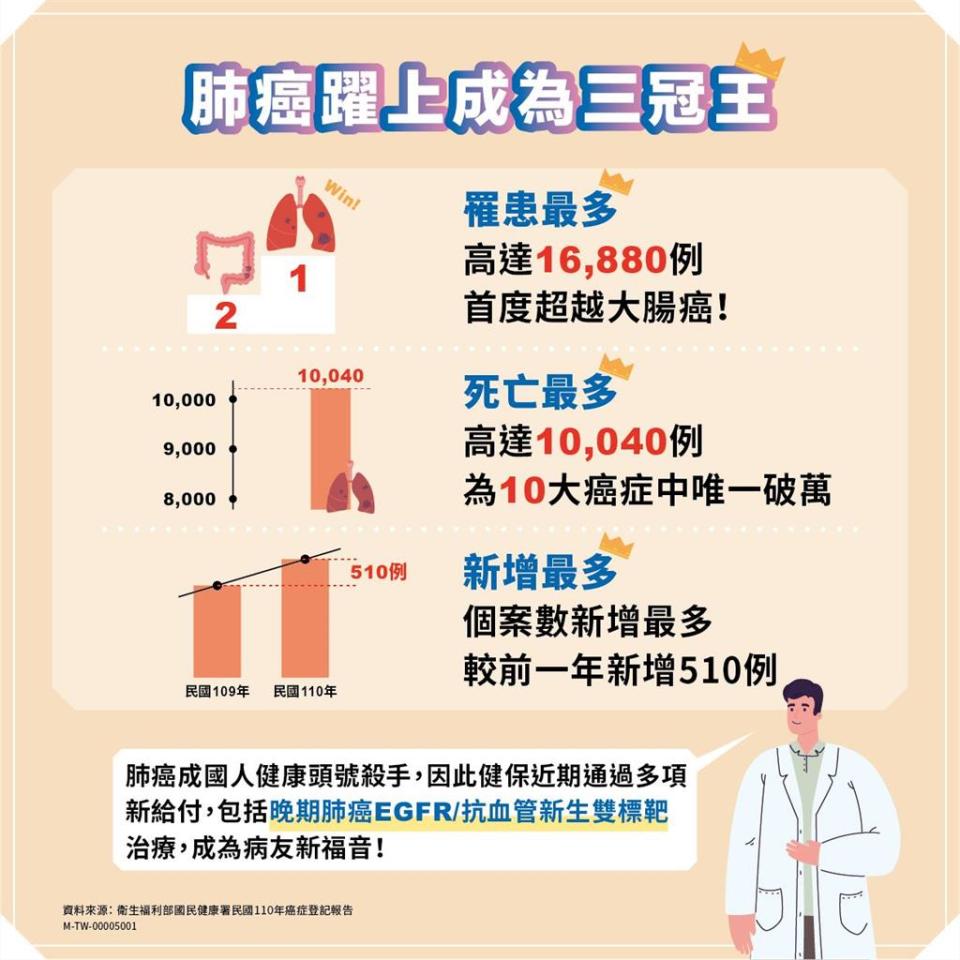 可望省下百萬藥費！肺癌雙標靶藥3/1起納健保給付