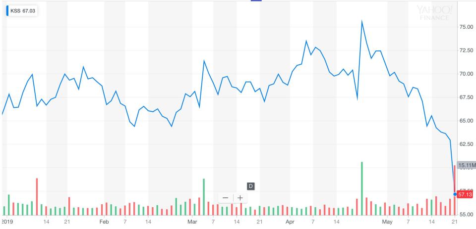 Kohl's stock is down 12% year-to-date.