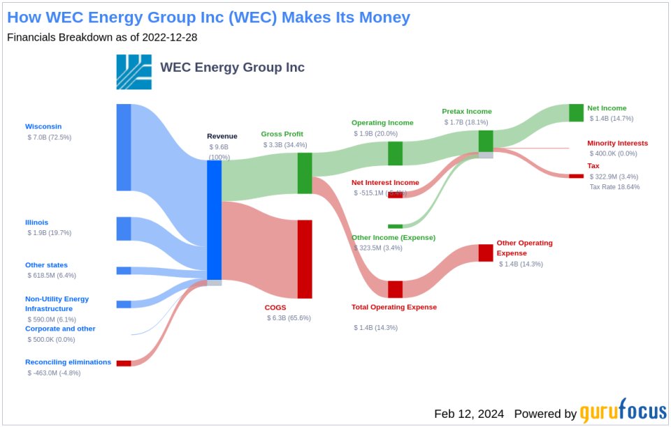 WEC Energy Group Inc's Dividend Analysis