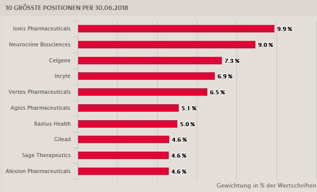 BB Biotech: Welche Aktien sind die neuen im Portfolio, welche wurden verkauft?