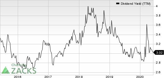 KimberlyClark Corporation Dividend Yield (TTM)