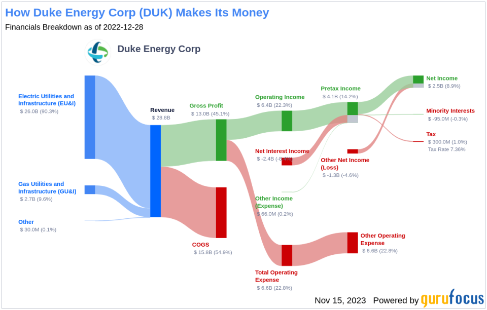 Duke Energy Corp's Dividend Analysis