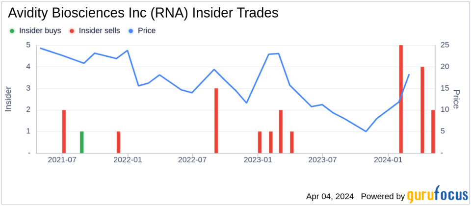 Insider Sell: Avidity Biosciences Inc (RNA) President and CEO Sarah Boyce Sells 28,000 Shares