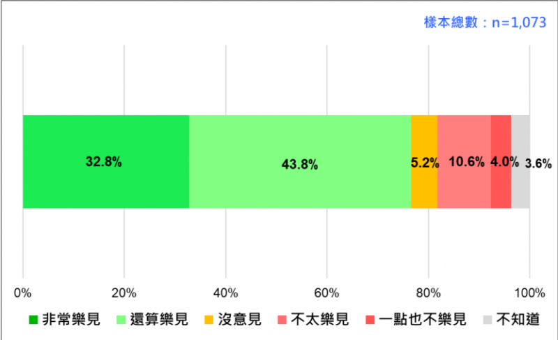 230321-台灣人對兩岸關係解凍的態度 （2023/3）。（台灣民意基金會提供）