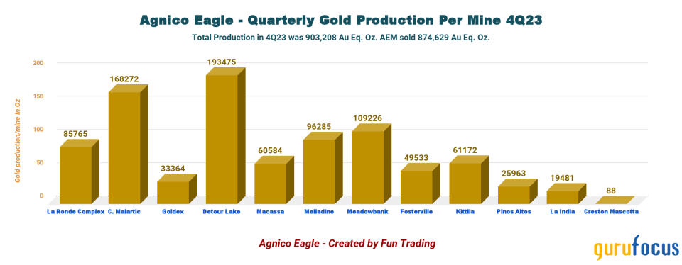 Agnico Eagle: In A Bearish Market, There Are Always Opportunities