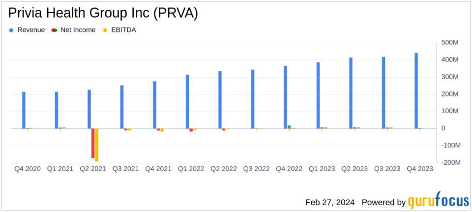 Privia Health Group Inc (PRVA) Reports Strong Full-Year 2023 Financial Results