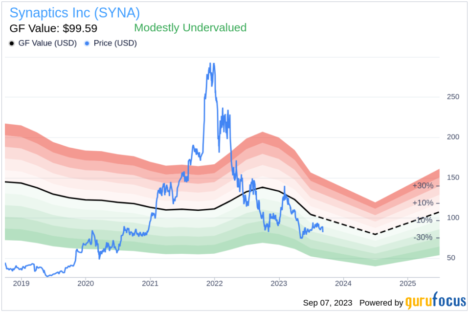 Unveiling Synaptics (SYNA)'s Value: Is It Really Priced Right? A Comprehensive Guide