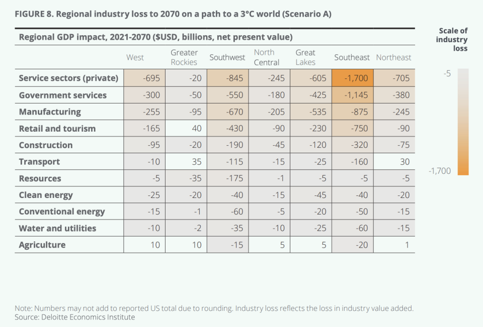 Regional industry loss as a result of unmitigated climate change. (Deloitte)