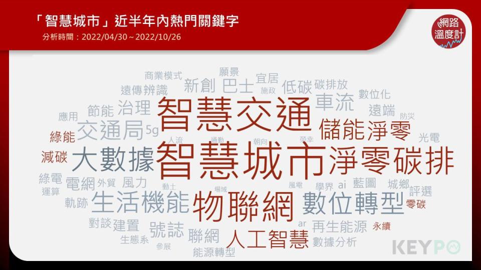 透過《KEYPO大數據關鍵引擎》輿情分析系統指出，「智慧城市」的關鍵字包括智慧交通、物聯網、人工智慧、淨零碳排、減碳、儲能等。