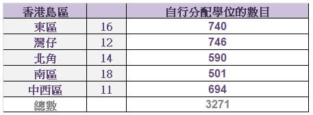 小一入學丨2023/24年度小一校網解構 要留神同區異分校網！