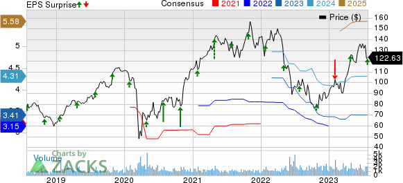 CONMED Corporation Price, Consensus and EPS Surprise