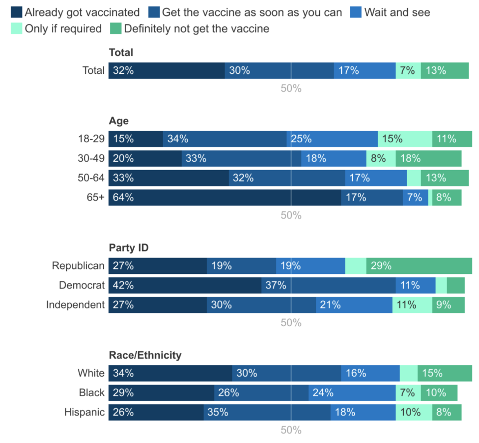 13% of Americans said they will not get the vaccine. (Chart: KFF)