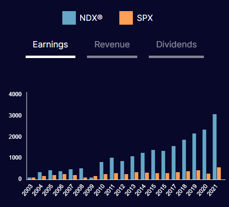 資料來源：Nasdaq.com