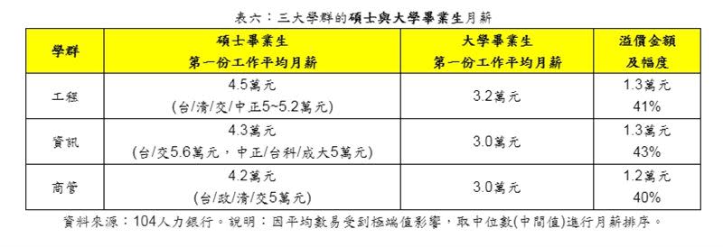 碩士畢業生第一份工作平均月薪，工程學群為4.5萬、資訊學群為4.3萬，平均收入比大學高出約1.3萬。（圖／104人力銀行提供）