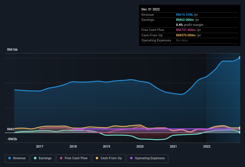 earnings-and-revenue-history