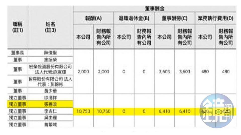 張善政2020年與韓國瑜搭檔選總統，大選結束後，宏碁回聘他擔任獨董。（翻攝宏碁官網）