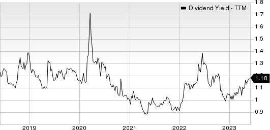 IDEX Corporation Dividend Yield (TTM)